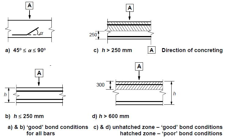 Bond Condition Diagram